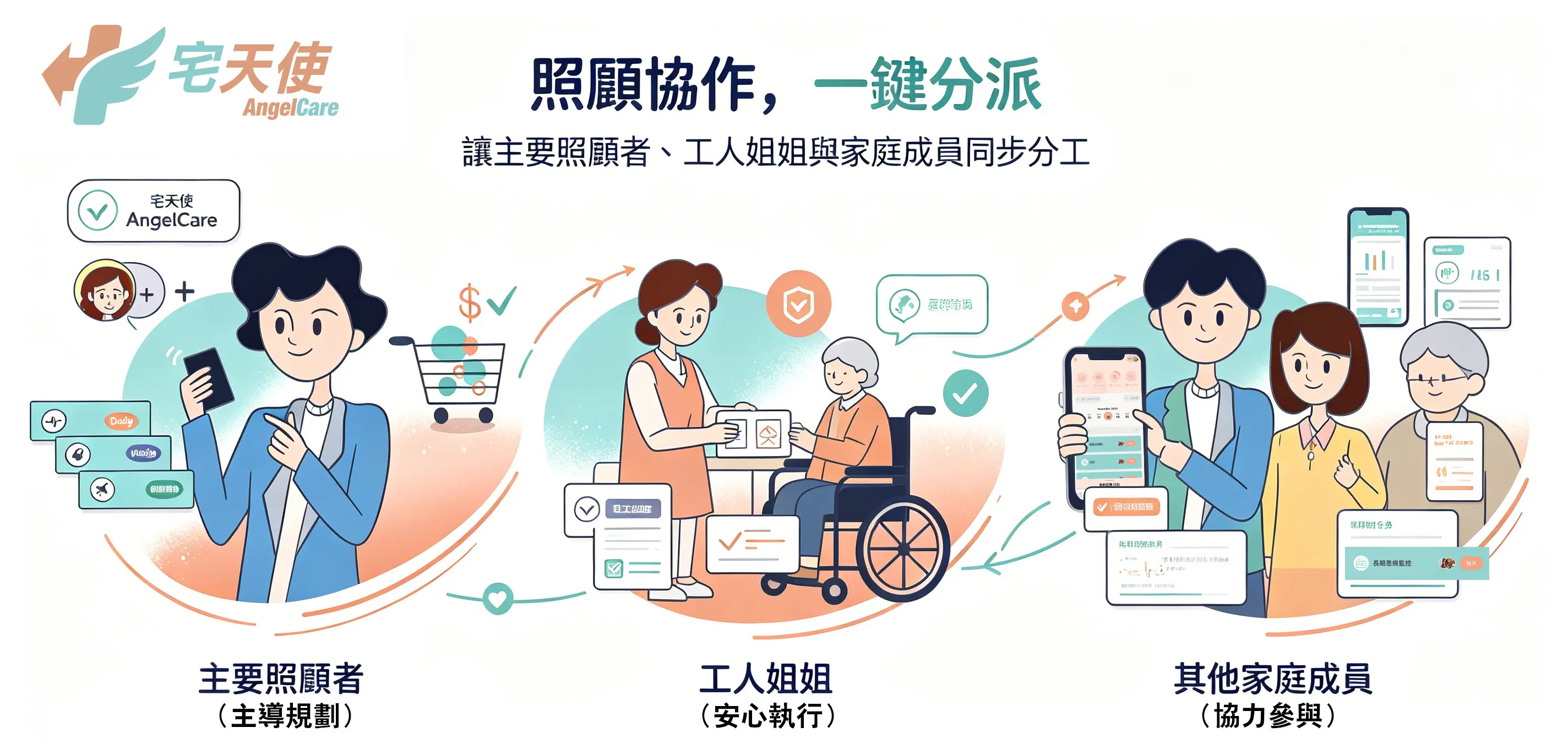 AngelCare 照顧協作鐵三角：主要照顧者、工人姐姐、其他家庭成員