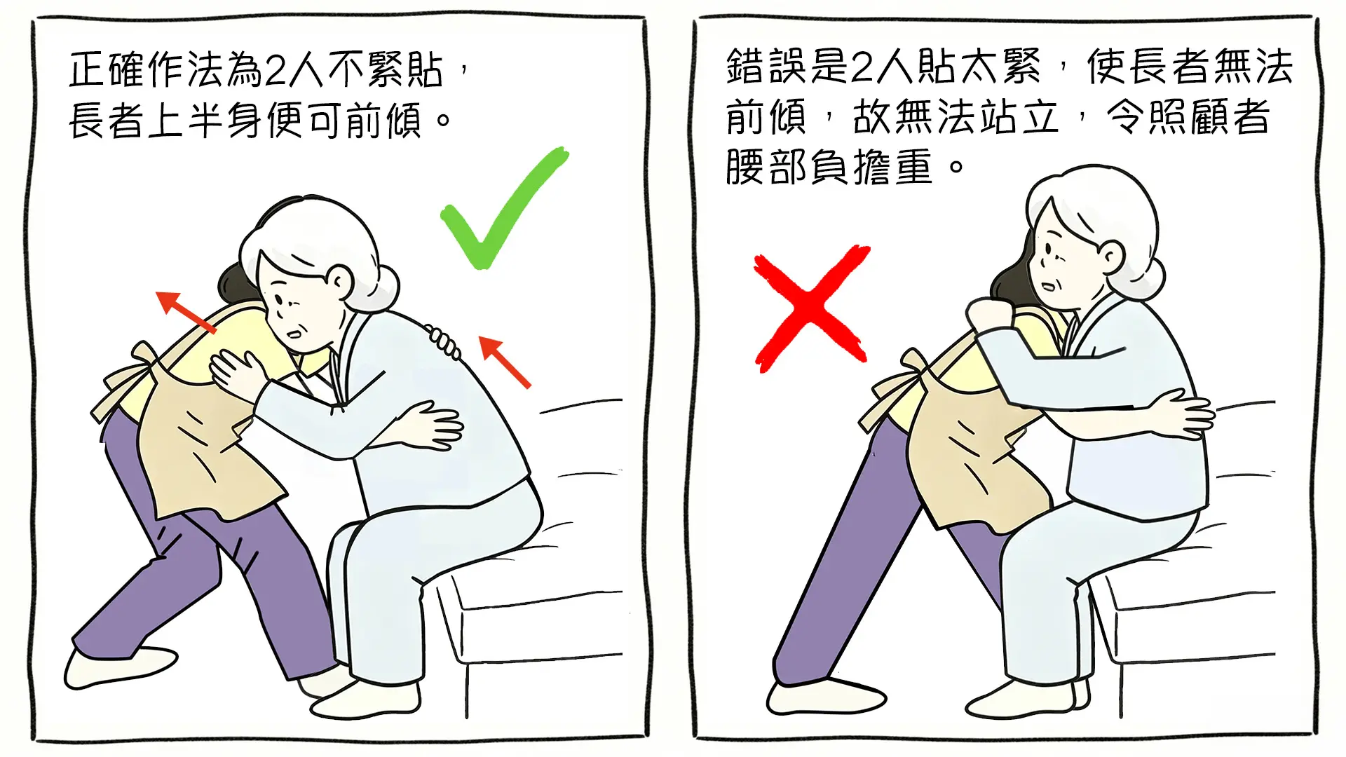 利用杠杆原理協助長者上床的三個步驟