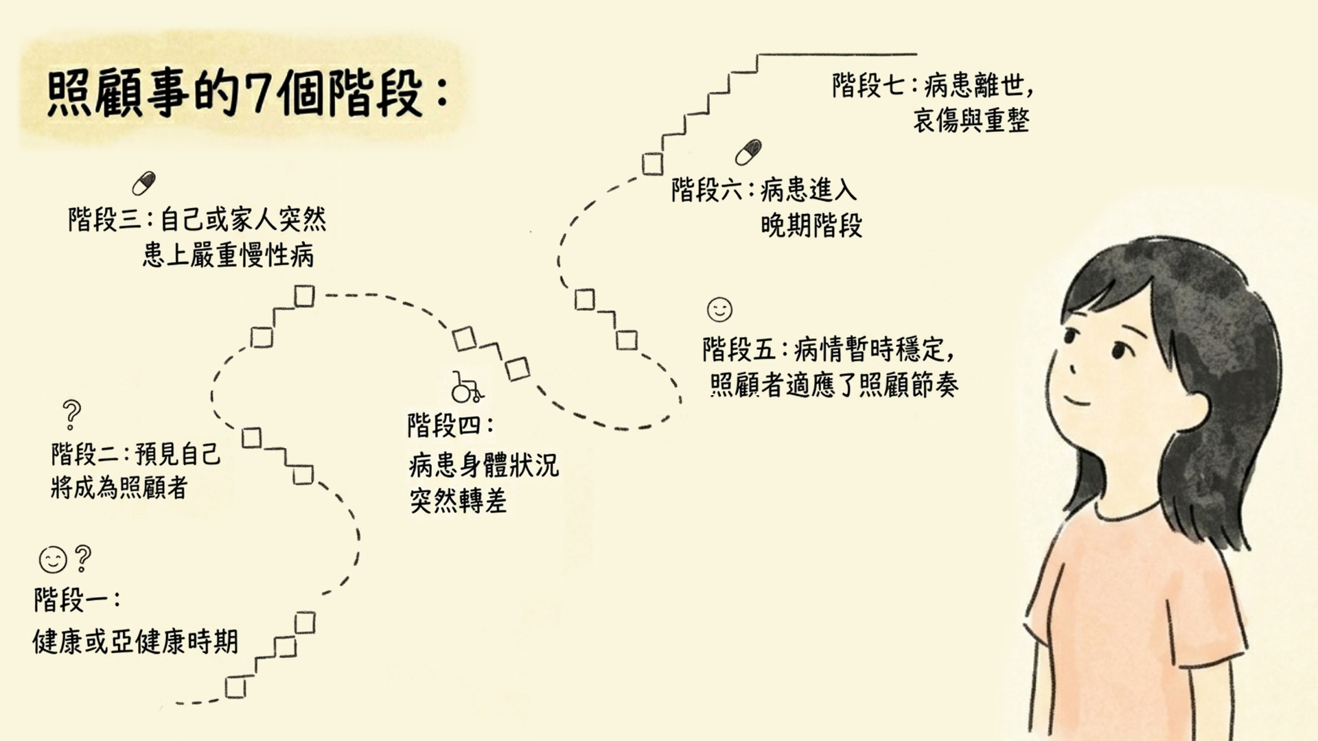 照顧事的7個階段